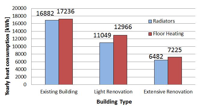 Table 2, Windows proprieties Existing Light Extensive Building Renovation Renovation g (SHGC) 0.76 0.63 0.5 T 0.7 0.6 0.38 Tvis 0.81 0.78 0.65 U [W/m 2 K] 3.2 1.5 0.9 Frame fraction [0-1] 0.1 0.1 0.1 Frame U [W/m 2 K] 3.
