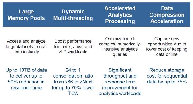 The next big step involved tuning and packaging analytics offerings on the mainframe (the z12 at that time).