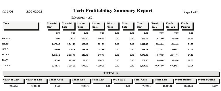 Technician Profitability Summary Description: This report provides overall cost, income, and profitability for the Call Slips worked by the selected technicians.