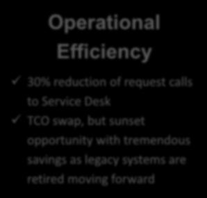 The Results Operational Efficiency 30% reduction of