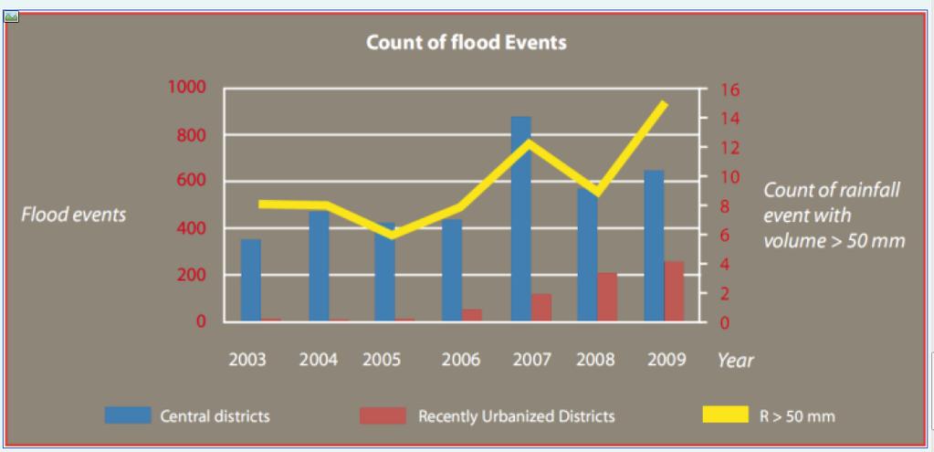 Count of flood events in HCMC Philip Bubeck, Flood