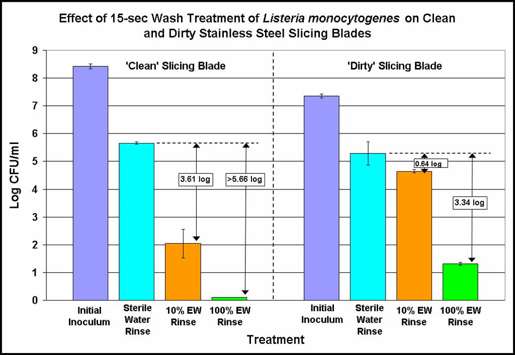 . Effect of Electrolyzed Water on Slicer Blades. The effect of a -second rinse of % or % Electrolyzed Water was examined on reduction of L.