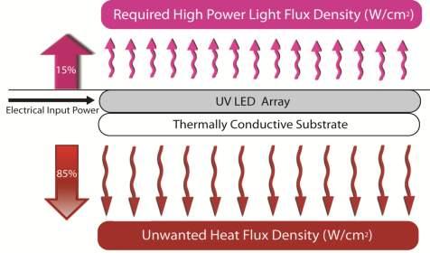Thermal Management is Critical This is not radiated IR energy but energy created by electrical inefficiencies. Approximately 35% of input power is converted to useable UV output.
