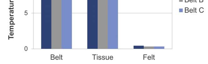 Figure 4 shows a typical time-dependent temperature profile of the tissue, belt and felt in the pre-dewatering system.