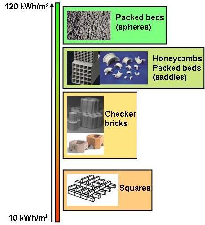 stacked bricks, packed beds allow cost reduction