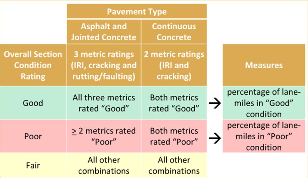 Pavement Measures