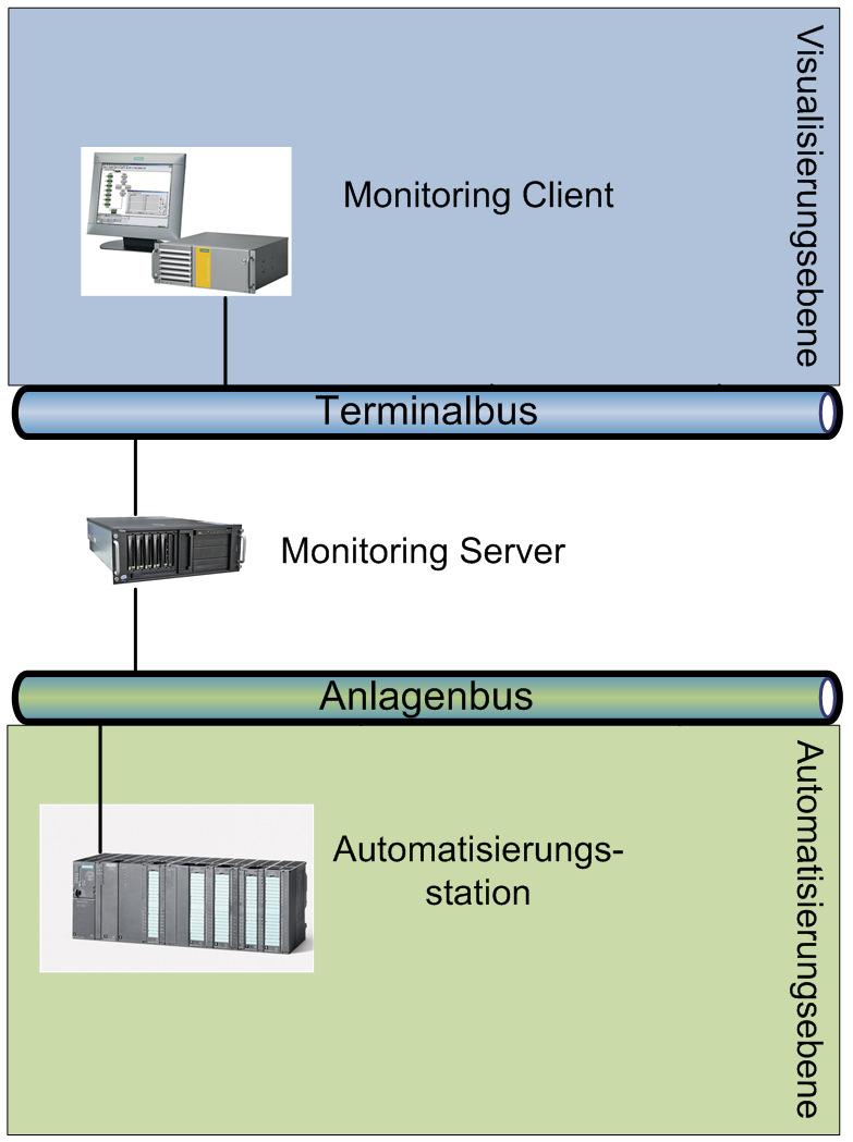 Modular Design System Layout Monitoring Server