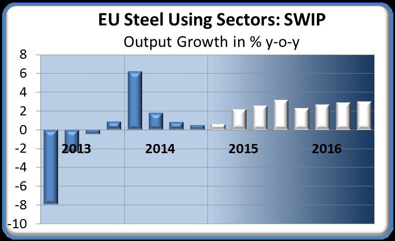EU steel-using sectors: gradual further rise activity 2015-2016 SWIP: Steel Weighted Industrial Production SWIP growth 2015: 2.2% 2016: 2.7% 2014: 2.