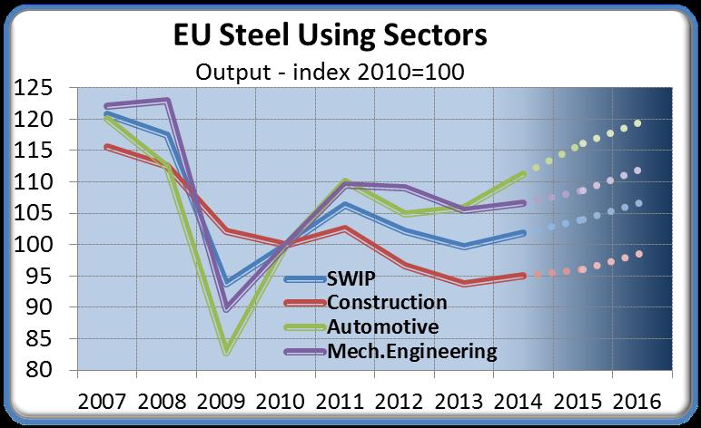 EU steel-using sectors: divergence at the sector and country level Sectors Construction rebound to broaden across sectors and