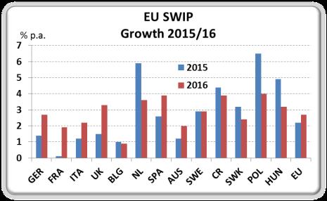 weak Euro Countries Strong dynamics C-Europe Positive outlook UK, Spain, Sweden, Netherlands France and Italy rather weak in 2015