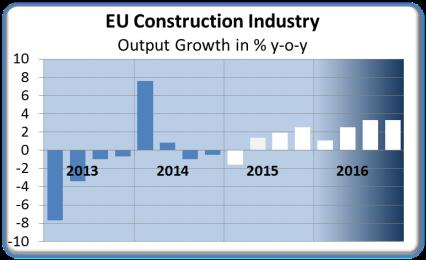 Construction: recovery to gain strength from Q2 15 Current situation Construction confidence moving sideways in early 2015 Q1-2015 output