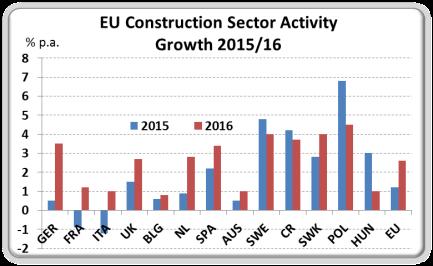 in 2015 Infrastructure activity to recover from 2016 National + EU initiatives, supported by private funding 2015 growth dragged down by Q1