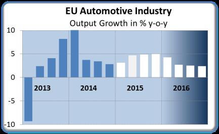 Automotive: favourable market conditions to continue in 2015-2016 Current situation Q1 15: passenger car sales +8.