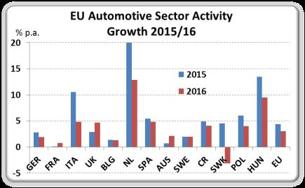5% y/y Car exports: under pressure, slowing demand key export markets Q1 15 automotive sector output: +3% Source: EUROFER Source: Haver