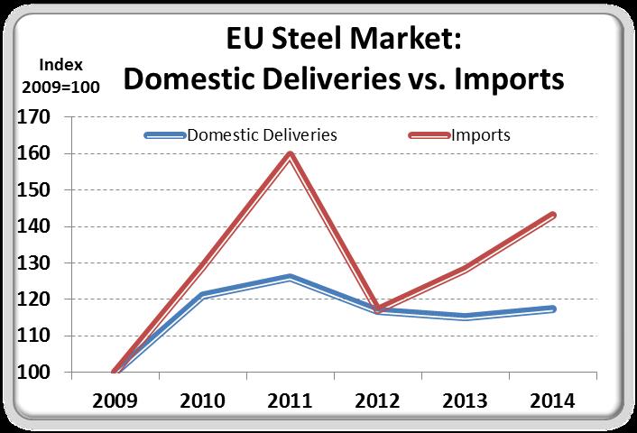 Steel Market: steady but slow rise demand imports key supply risk Current situation 2014 demand +3.