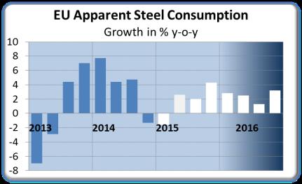 to imports Stable demand situation early 2015 Finished product imports rose further Source: EUROFER 2015-16 steady but slow rise demand Improving activity steel using