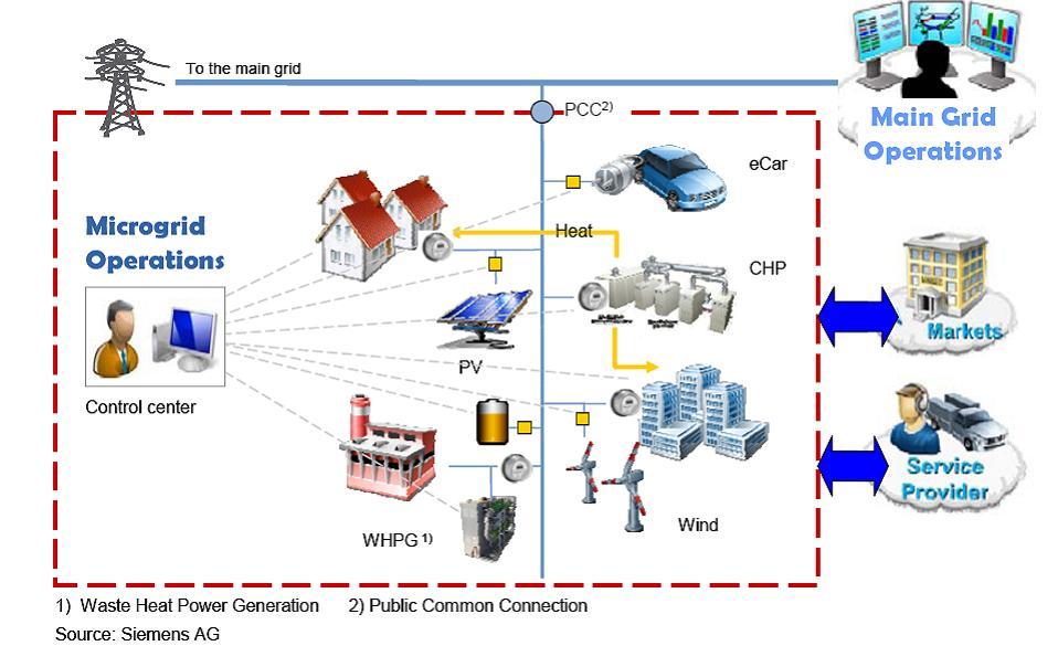 What is a Microgrid? Microgrids comprise local LV or even MV distribution systems with distributed energy resources (micro turbines, fuel cells, PV, etc.