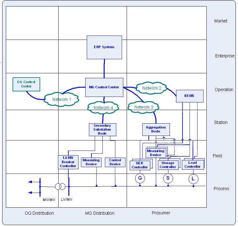 Use Case Analysis with Smart Grid Architecture Model Functional
