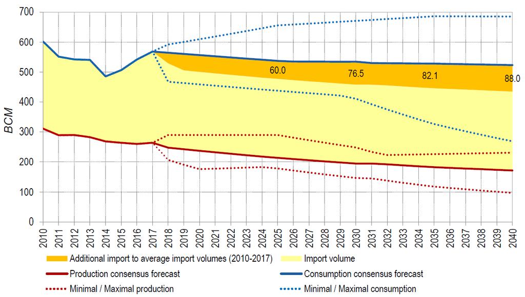 ADDITIONAL GAS IMPORT NEEDS OF EUROPE IN 2030-2040 According to consensus forecast, additional imports needs of the EU will amount to: 77 bcm in 2030 г. 88 bcm in 2040 г.