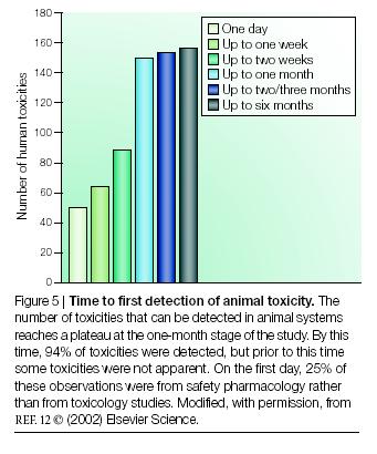 Single dose toxicity Repeat dose toxicity ICH - 2 mammalian species EU - 2 mammalian species FDA - 2 mammalian species, justify if not dog MWH - rodent + non-rodent other than rabbit DRF (to lethal /