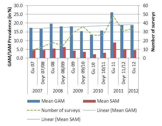 An analysis of the mean prevalence of GAM and SAM since 2007 (Figure 4) reveals that the mean GAM prevalence has consistently remained above the 15% emergency threshold throughout the period, with