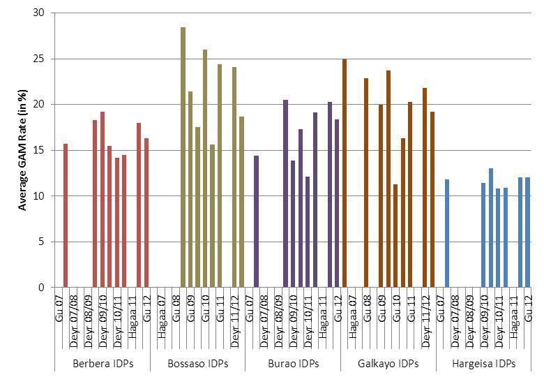 In the past 5 years, there have been two periods of elevated GAM and SAM prevalence: between the Gu 2008 and the Gu 2009 seasons and during the Gu 2011 season, which was marked by the famine