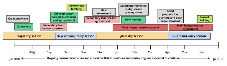 Seasonal vegetation growth (Minimum NDVI)) Somalia: Trend