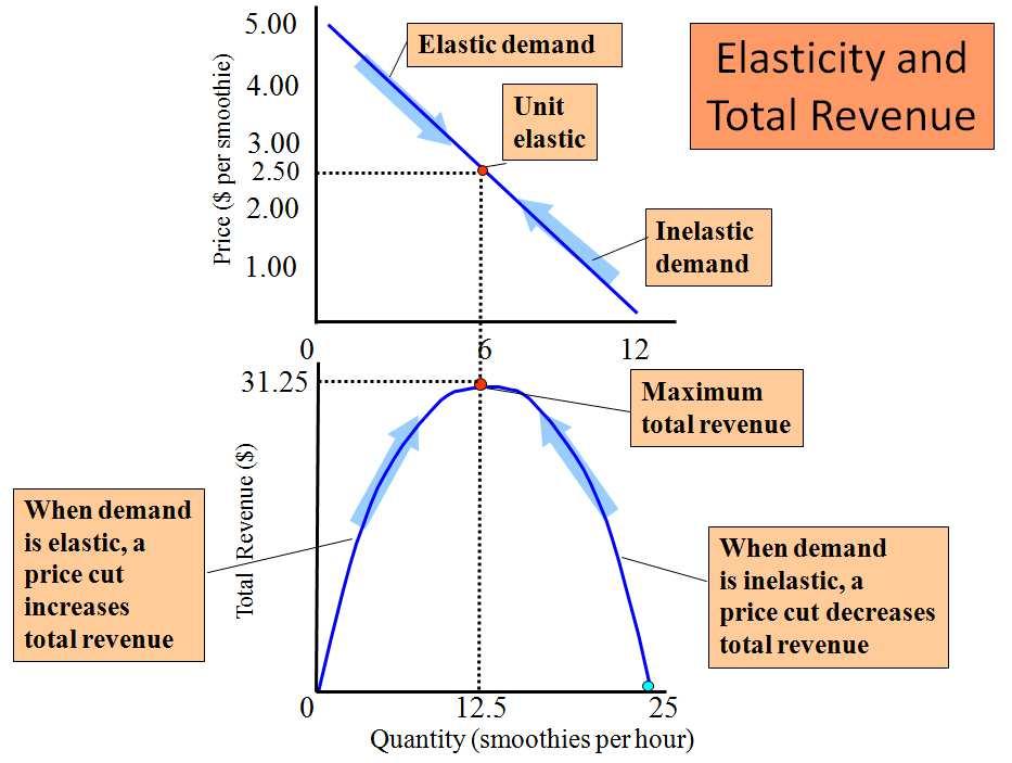LECTURE IV: ELASTICITY Elasticity is a concept that measure the responsiveness of one variable to another Price elasticity of demand (PεD) Measures the responsiveness of quantity demanded to changes