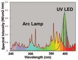 In contrast, the UV-LED based curing system outputs a very intense, but narrow spectrum of light energy typically approximately 40nm wide peak-to-peak (Figure 5).