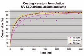 Technical Paper Table 1 Hardness of a clear waterborne paint cured by standard UV lamps and UV-LED technology Pigment index Paste added (w.