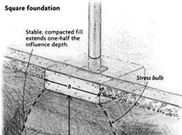 Foundations A foundation is defined as the engineered interface between the earth and the structure it supports that transmits the loads to the soil or rock.