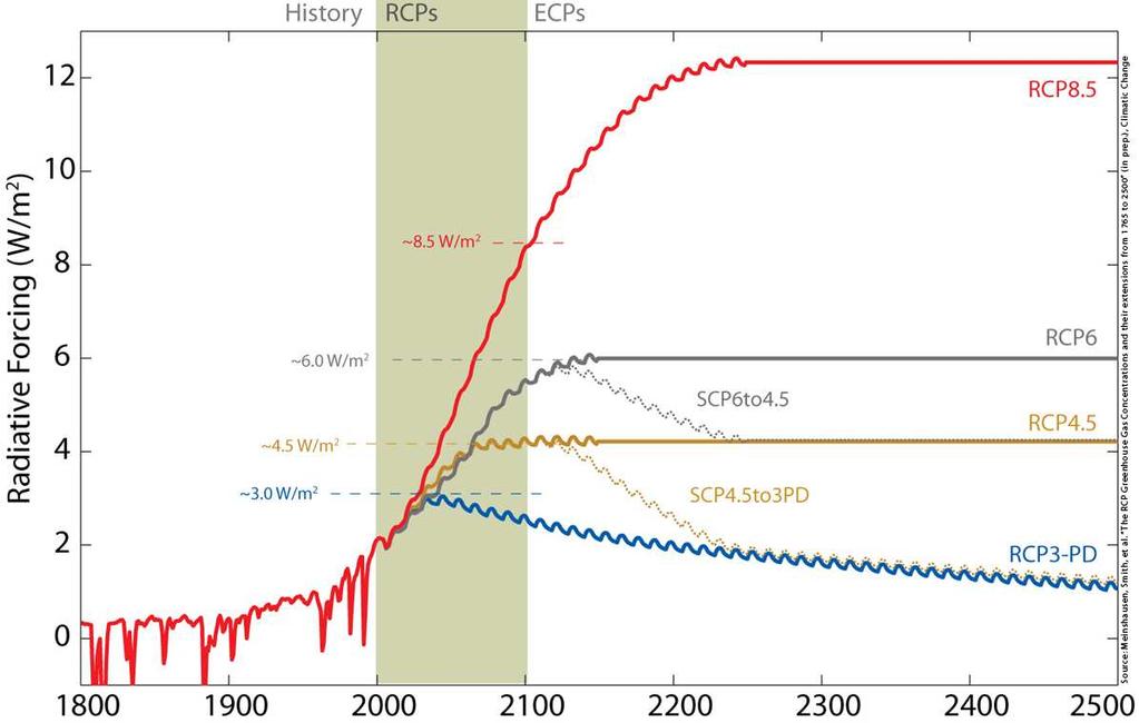 Representative Concentration Pathways (RCPs) New basis for Climate Modeling & IPCC
