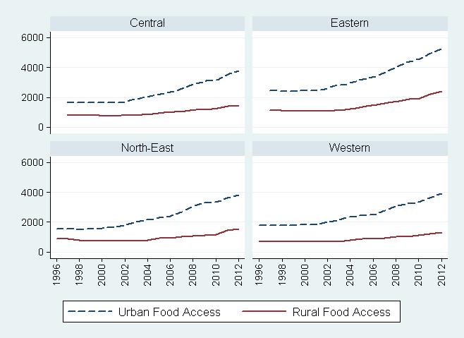 Basic analysis Food access Year by year: It reveals a common upward trend in food consumption all over China.