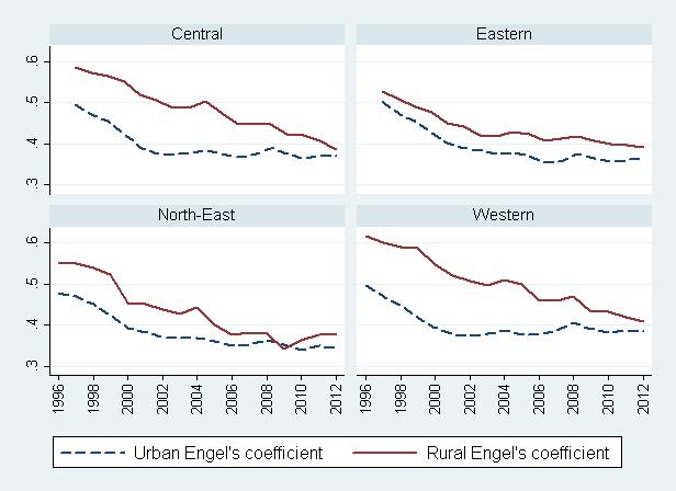 Basic analysis Economic vulnerability The trends show large differences: Eastern the rural-urban gap persists, yet smaller; Central and