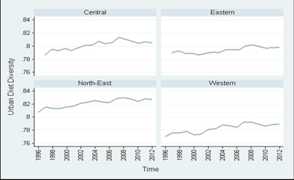 Basic analysis Diet diversity (Urban) The urban varies little across the four regions over the whole 1996-2012.