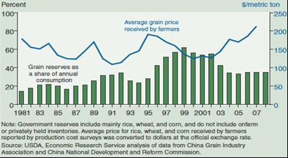 China s food security policy approach Since 1981 China s grain reserves and prices have fluctuated, China s farmers receive relatively