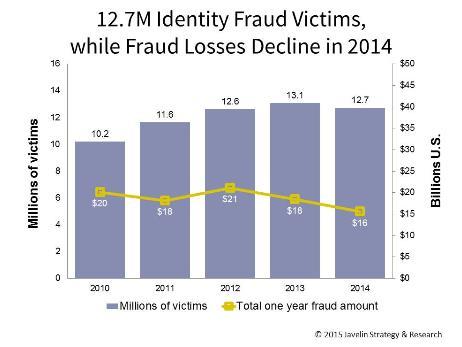 Statistical Facts on Fraud Fraud Losses $16 Billion in fraud