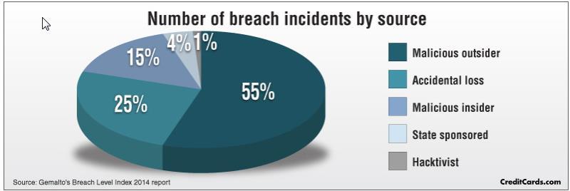 Statistical Facts on Card Fraud Data breaches totaled 1,540 worldwide in 2014 accounting