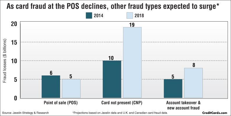 US$6 Billion = Fraud at POS. US$10 Billion = Fraud at Card not Present. Online Transactions. Card number input. US$5 Billion = Fraud via Account Takeovers & New Account Fraud.