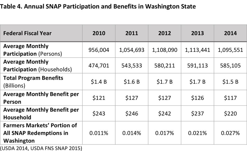 There are currently over 5,000 retailers authorized to accept SNAP benefits in Washington State (www.snapretailerlocator.com).