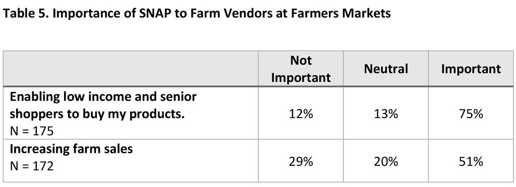 The Importance of SNAP to Farm Vendors Supporting local farmers is part of the rationale for adopting technology and creating programs so that SNAP benefits can be accepted at farmers markets.