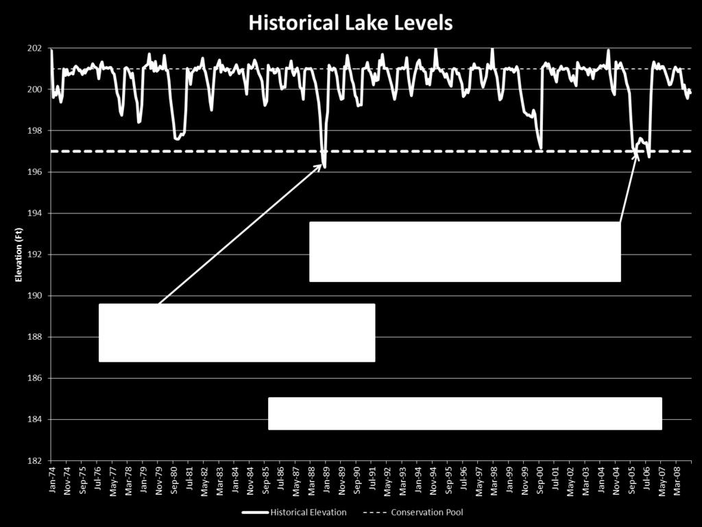 Figure 1. This graph shows the historic lake levels of Lake Conroe since it was completed in 1973. The key points to notice are the three occasions when the lake dipped to the 197 level.