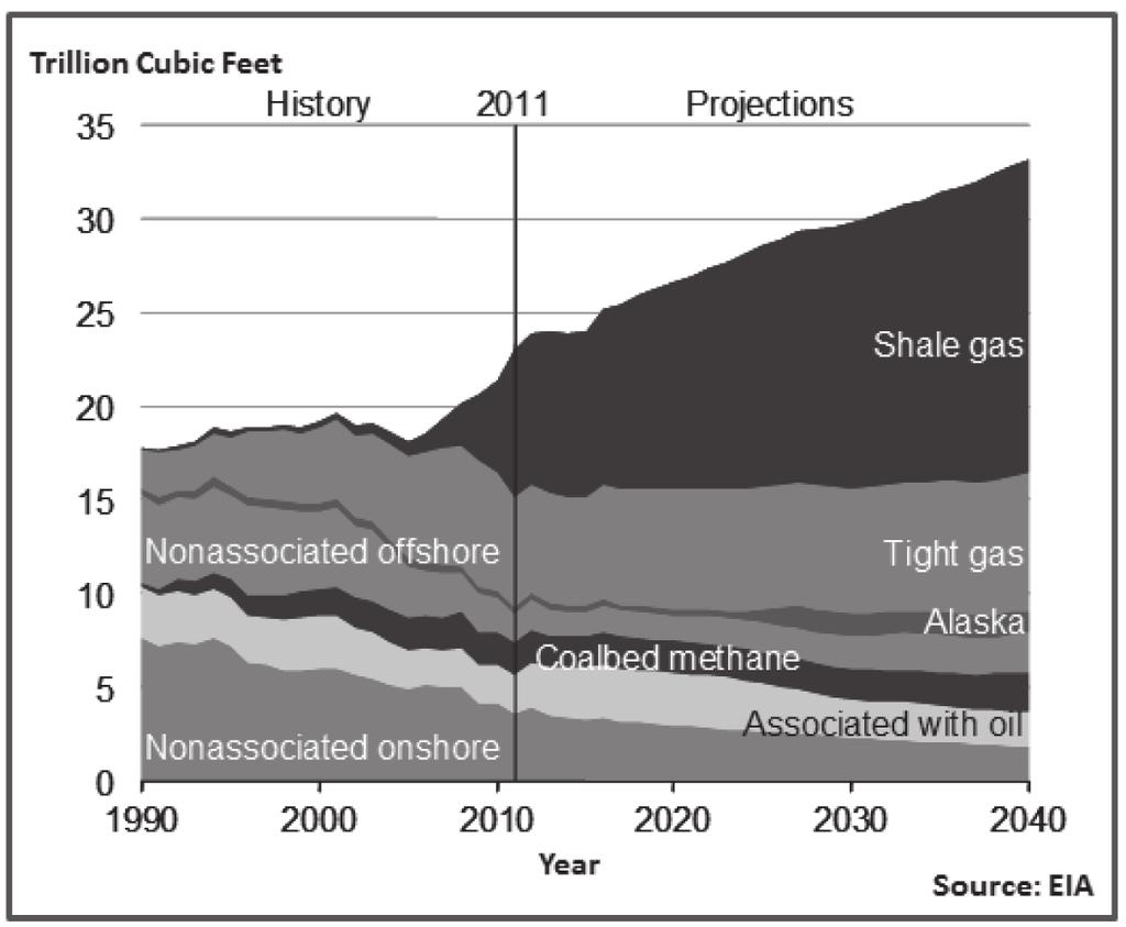14 55 171 2013 Figure 1 U.S. dry natural gas production by source from 1990-2040 (trillion cubic feet) [1] to the market requires considerable additional infrastructure.