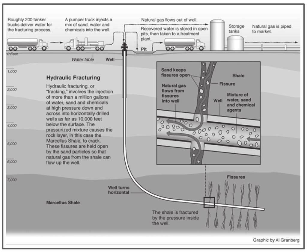 SHAH, Kamal, Transformation of Energy, Technologies in Purification and End Use of Shale Gas 15 Figure 3 Shale Gas Overall Infrastructure Block Diagram Source: ProPublica [3], http://www.propublica.