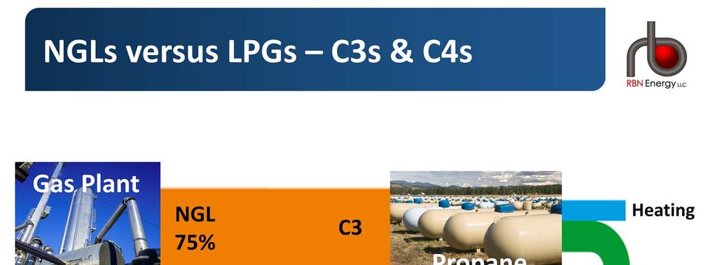 The title of this presentation is NGLs versus LPGs, or Gas Plants vs. Refineries.
