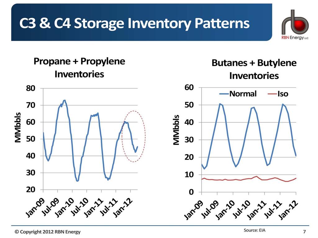 One more point about the current situation that is apparent from looking at the inventory patterns for propane and butanes. Both are highly seasonal products.