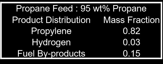 Propane Dehydrogenation Net Gas (H 2 Rich) Hydrogen C 2 Oleflex SHP Deethanizer Propylene Propane Feed Depropanizer Per Pass Propane Conversion: 40% 90 % of propane conversion