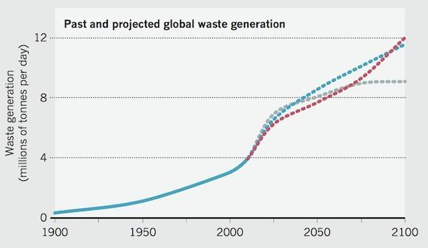 Global Waste Generation Global waste generation