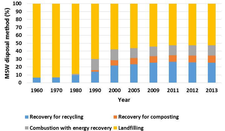 MSW disposal method (%) In developed countries recycling