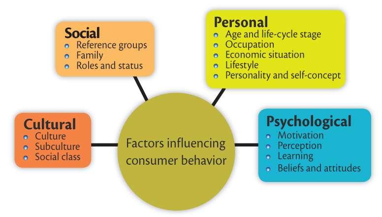 Factors influencing Consumer